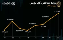 روند شاخص کل بورس