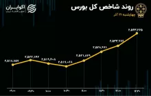 سقف تاریخی بورس شکست/ ورود شاخص کل بورس به کانال 2 میلیون و 540 هزار واحدی