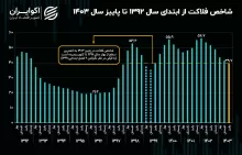 روایت 12 ساله از شاخص فلاکت در ایران