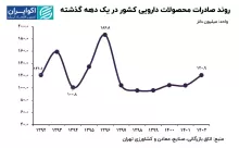 فرصت‌های از دست رفته صنعت داروی ایران