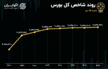 رکورد جدید شاخص کل در روز شنبه