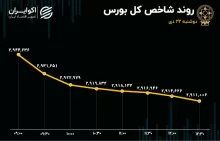 خروج پول حقیقی از بازار / شاخص کل از مرز 3 میلیون واحدی دور زد