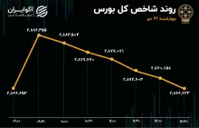 زورآزمایی اخبار مثبت و منفی در بورس تهران / خروج نقدینگی از سهام خودرویی‌