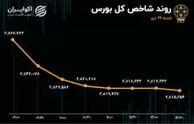 سقوط آزاد بورس در اولین روز هفته/ ارزش معاملات خرد در کف 44 روزه