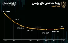 قابل بین ارزندگی و بی‌اعتمادی در بورس تهران