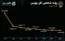 روند شاخص 27 بهمن